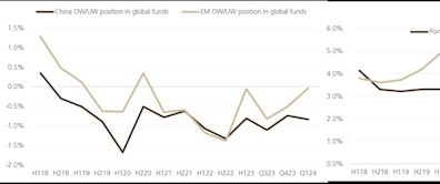 Global Funds’ China Underweight May Have Bottomed, UBS Says