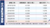 Fed鷹聲繚繞！央行估連三升 再升半碼至1.625%