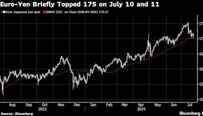 Citi Warns of Euro-Yen Intervention Risk If Pair ‘Threatens’ 180