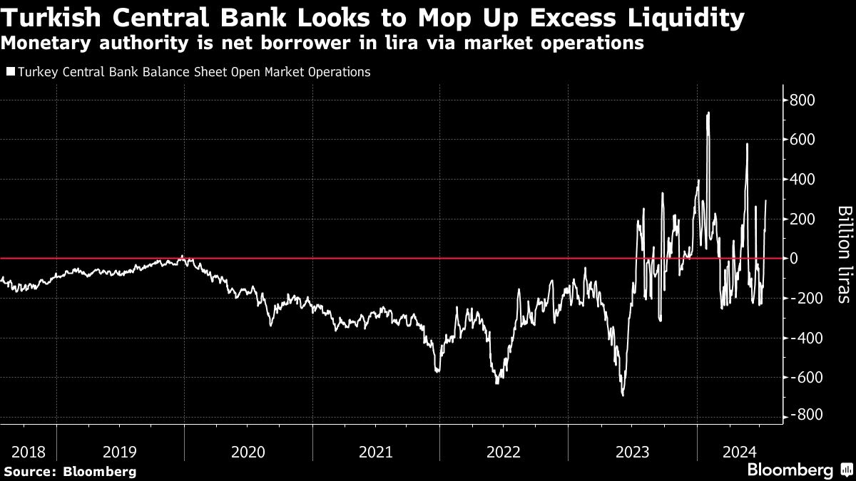 Turkey Likely to Take Aim at Excess Liquidity, Hold Key Rate