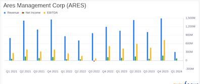 Ares Management Corp (ARES) Reports Mixed Q1 2024 Results: Misses EPS Estimates, Declares Dividend