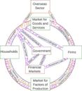 Circular flow of income