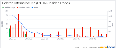 Peloton Interactive Inc (PTON) Insider Sells Shares