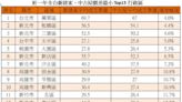 這區新建案和中古屋每坪只差3萬