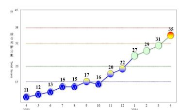 睽違25個月！4月景氣對策信號亮黃紅燈 國發會曝變燈「3關鍵」