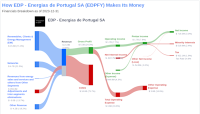 EDP - Energias de Portugal SA's Dividend Analysis