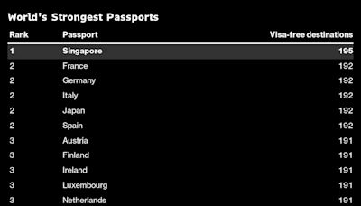 新加坡護照全球「最強」 超過了歐洲四國