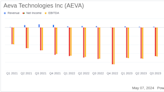 Aeva Technologies Inc (AEVA) Q1 2024 Earnings: Narrowing Losses Amidst Record Product Shipments