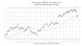 Bullish Trendline Could Help Netflix Stock Recover