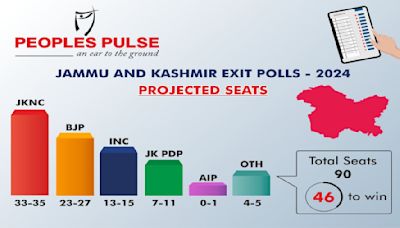 Exit Poll 2024 For Jammu And Kashmir: No Clear Winner; JKNC-Congress Alliance Emerges As Front-Runner