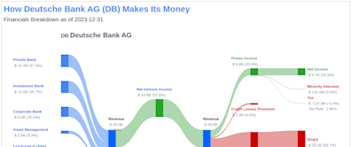 Deutsche Bank AG's Dividend Analysis