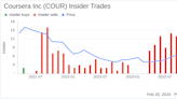 Insider Sell: Coursera Inc COO Shravan Goli Sells 35,450 Shares