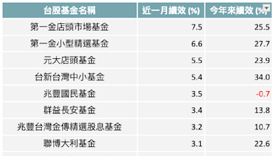 股市上沖下洗如何布局？第一金投信：鎖定「川普經濟學2.0」5產業