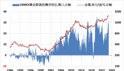 《貴金屬》COMEX黃金上漲1.2%續創歷史新高