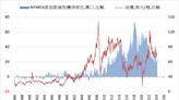 《油價》美國擔憂油價上漲 NYMEX原油下跌0.5%