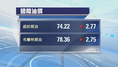 油價跌至近4個月低位 受累OPEC+決策