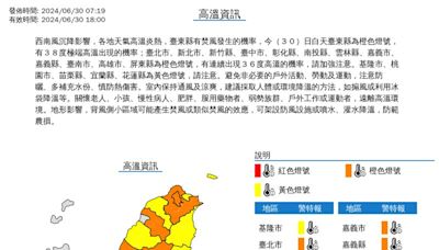 全台一早熱炸！18縣市發高溫特報 「1地區」恐飆38度