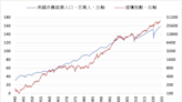 《美股》就業報告強勁 道瓊指數上漲0.80%