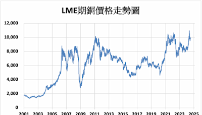 《金屬》擔憂中國需求 LME基本金屬多數下跌