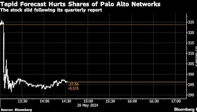 Palo Alto Networks Tumbles After Sales Forecast Disappoints