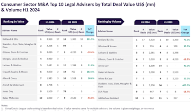 Law firm Kirkland & Ellis tops FMCG M&A lists in H1 – data