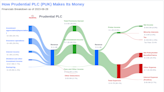 Prudential PLC's Dividend Analysis