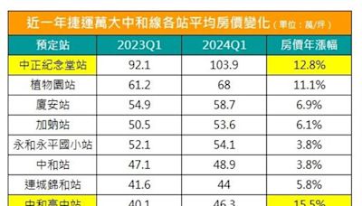 萬大中和線進度逾8成 「這一站」漲最猛