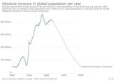 Population growth