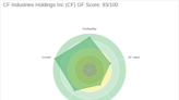 Unveiling the Investment Potential of CF Industries Holdings Inc: A Comprehensive GF Score Analysis