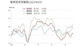 〈營業氣候調查〉8月二大業態景氣不同調 製造業創5個月高