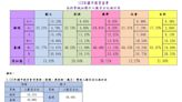 國中會考712人5A6級分 精熟率兩科創新高