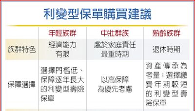 迎降息 利變型保單可望重回主流 - A12 富裕人生 - 20240429