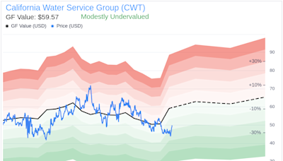 Insider Sale: Director Thomas Krummel Sells Shares of California Water Service Group (CWT)