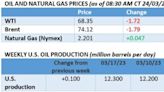 Biden's SPR Strategy Has Capped Oil Prices