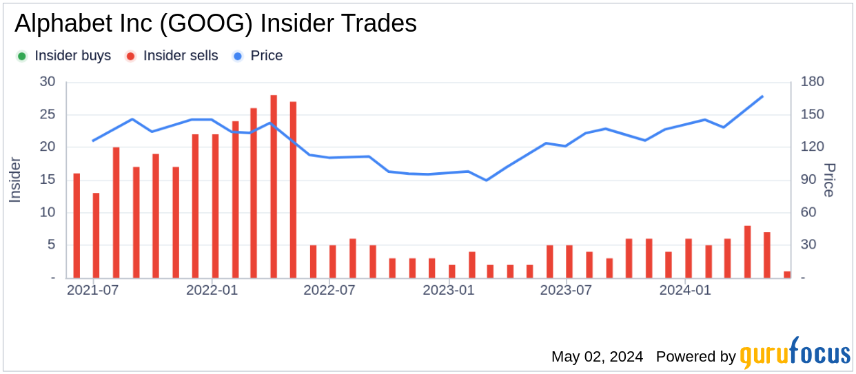 Insider Sale: CEO Sundar Pichai Sells 22,500 Shares of Alphabet Inc (GOOG)