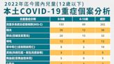 2/2新冠中重症增383例！3歲童「雙重感染」住加護