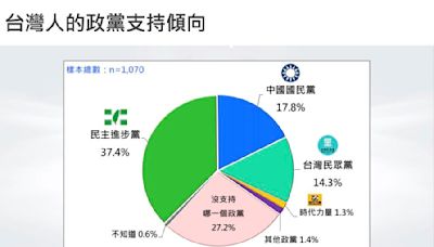 最新民調出爐！民進黨支持度穩定 民眾黨慘跌3.9%