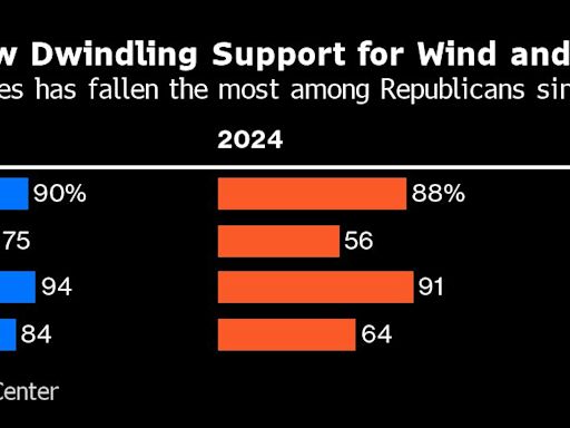 American Support for EVs, Solar and Wind Energy Wanes, Pew Says