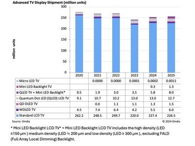 Omdia：迷你 LED 背光液晶顯示屏預計在 2025 年將超越 OLED 顯示屏