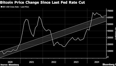 聯儲會逾四年來首度降息後 比特幣走勢波動