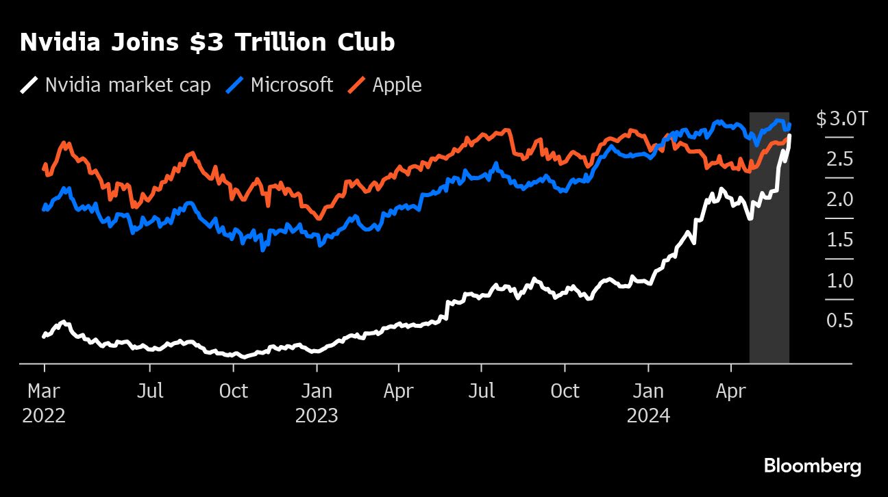 Microsoft, Nvidia to Face US Antitrust Probes Over AI Moves