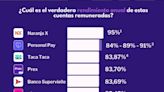 Ni Mercado Pago ni Ualá: esta billetera virtual es la que paga más