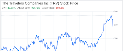 Decoding The Travelers Companies Inc (TRV): A Strategic SWOT Insight