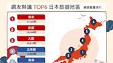 赴日旅遊正便宜！ 網議TOP6「日本旅遊地區」全都想去 | 蕃新聞