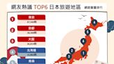 赴日旅遊正便宜！ 網議TOP6「日本旅遊地區」全都想去