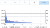 台股補跌！跳水下殺重挫近千點 市值瞬間蒸發逾3兆