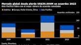 Mercado de deuda global perdió más de US$30.000 millones en 2023