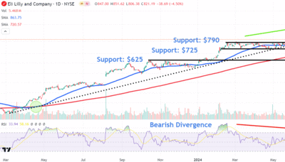 Watch These Eli Lilly Stock Price Levels as Weight-Loss Drug Competition Rises