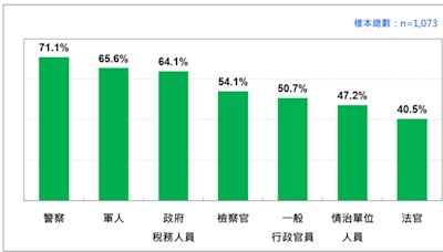 最新民調／國家公務員好感度出爐！「人民保母」警察拿下第一、法官墊底