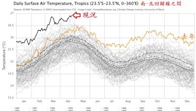 熱帶海溫創新高！鄭明典示警：異常增暖「前所未見」 網憂恐迎災難